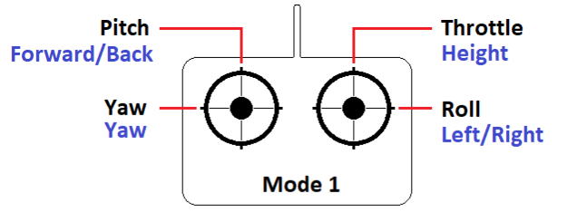 Layout d'une radiocommande