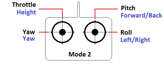 Layout d'une radiocommande